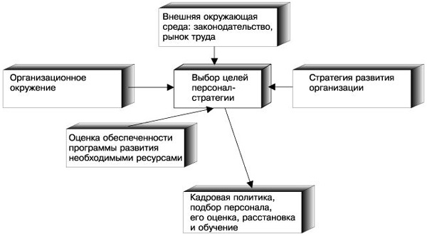 Дипломная работа: Совершенствование управления персоналом организации